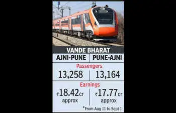 Ajni-Pune Vande Bharat Express Earns ₹36 Crore in First 21 Days, Surpasses Passenger Expectations