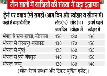 Bhopal Railway Faces Overcrowding, Needs 10 More Special Trains Ahead of Diwali Festivities