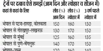 Bhopal Railway Faces Overcrowding, Needs 10 More Special Trains Ahead of Diwali Festivities