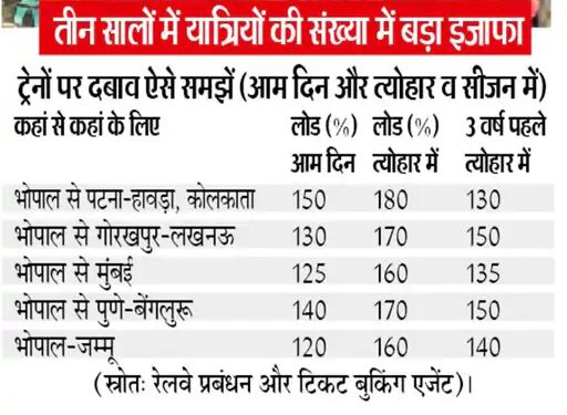 Bhopal Railway Faces Overcrowding, Needs 10 More Special Trains Ahead of Diwali Festivities