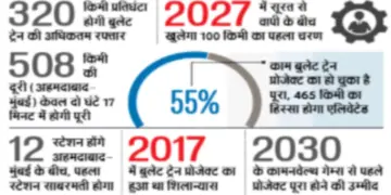 India's First Bullet Train to Run from Ahmedabad to Mumbai, Launching on August 15, 2027, Announces Rail Minister