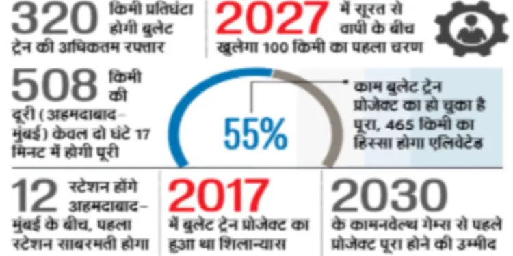 India's First Bullet Train to Run from Ahmedabad to Mumbai, Launching on August 15, 2027, Announces Rail Minister
