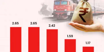 Indian Railways Achieves Milestones in 2025, Connects Kashmir and Mizoram, Launches New Vande Bharat Sleeper Trains